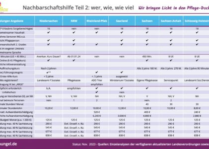 NBH-Die Nachbarschaftshilfe 2024 – in 13 Bundesländern praktiziert und für gut befunden